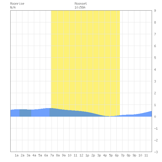 Mona Island tide chart for Tuesday, February 22, 2022