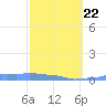 Mona Island tide chart for Tuesday, February 22, 2022