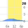 Mona Island tide chart for Monday, February 28, 2022