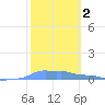 Mona Island tide chart for Wednesday, February 2, 2022