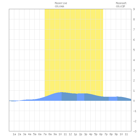 Mona Island tide chart for Thursday, February 3, 2022