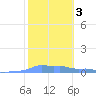 Mona Island tide chart for Thursday, February 3, 2022