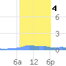 Mona Island tide chart for Friday, February 4, 2022
