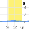 Mona Island tide chart for Saturday, February 5, 2022