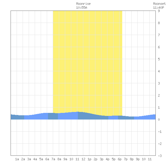 Mona Island tide chart for Sunday, February 6, 2022