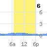 Mona Island tide chart for Sunday, February 6, 2022