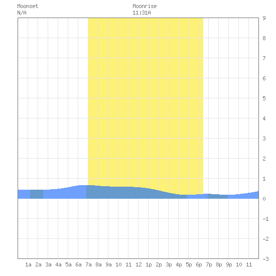 Mona Island tide chart for Monday, February 7, 2022