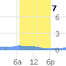 Mona Island tide chart for Monday, February 7, 2022