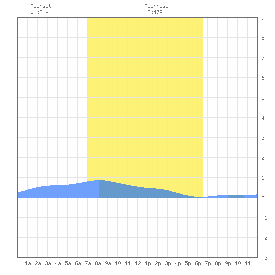 Mona Island tide chart for Wednesday, February 9, 2022