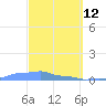 Mona Island tide chart for Saturday, March 12, 2022