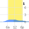 Mona Island tide chart for Tuesday, March 1, 2022