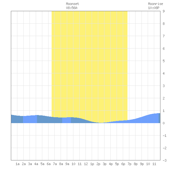 Mona Island tide chart for Monday, March 21, 2022