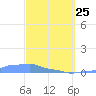 Mona Island tide chart for Friday, March 25, 2022