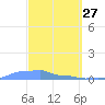 Mona Island tide chart for Sunday, March 27, 2022