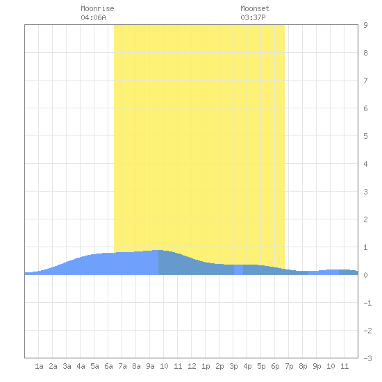Mona Island tide chart for Monday, March 28, 2022