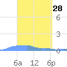 Mona Island tide chart for Monday, March 28, 2022