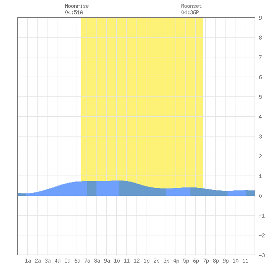 Mona Island tide chart for Tuesday, March 29, 2022