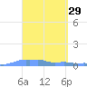 Mona Island tide chart for Tuesday, March 29, 2022