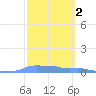Mona Island tide chart for Wednesday, March 2, 2022