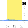 Mona Island tide chart for Wednesday, March 30, 2022
