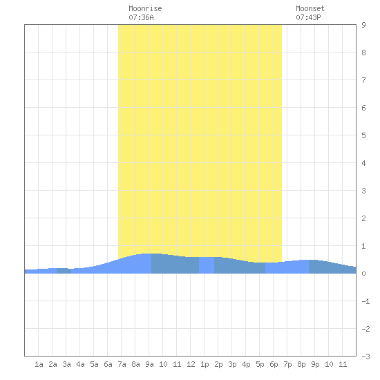 Mona Island tide chart for Thursday, March 3, 2022