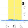 Mona Island tide chart for Thursday, March 3, 2022