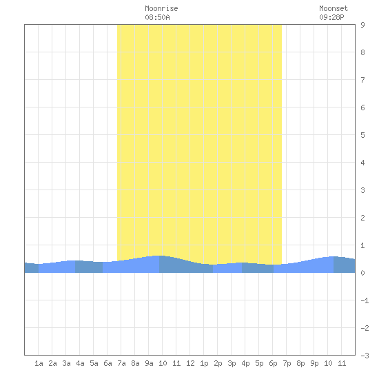 Mona Island tide chart for Saturday, March 5, 2022