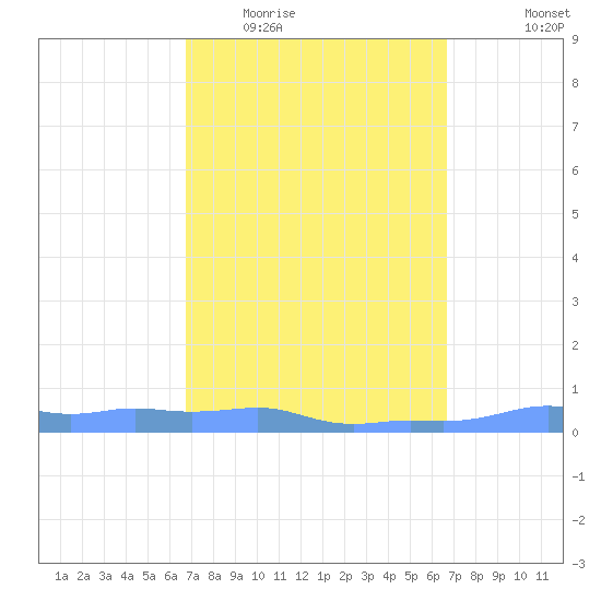 Mona Island tide chart for Sunday, March 6, 2022