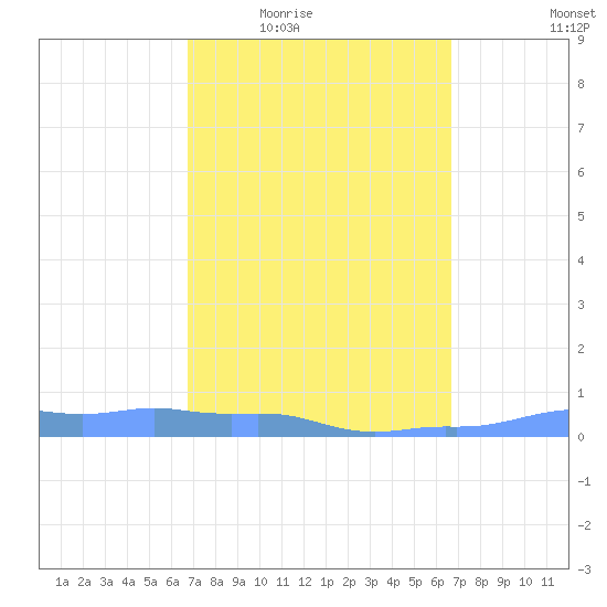 Mona Island tide chart for Monday, March 7, 2022
