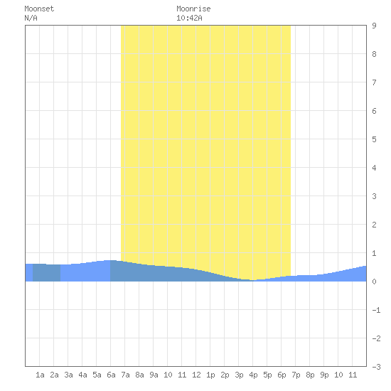 Mona Island tide chart for Tuesday, March 8, 2022