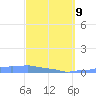 Mona Island tide chart for Wednesday, March 9, 2022