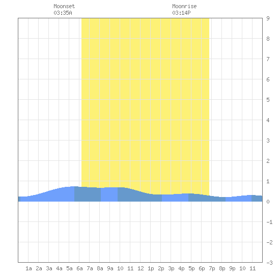 Mona Island tide chart for Tuesday, April 12, 2022