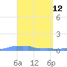 Mona Island tide chart for Tuesday, April 12, 2022
