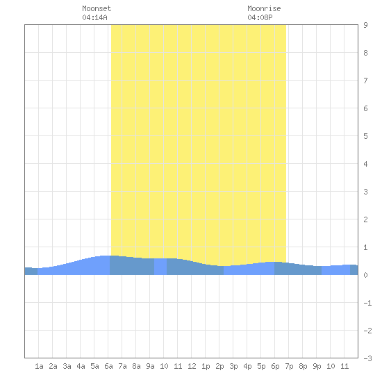 Mona Island tide chart for Wednesday, April 13, 2022