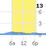 Mona Island tide chart for Wednesday, April 13, 2022