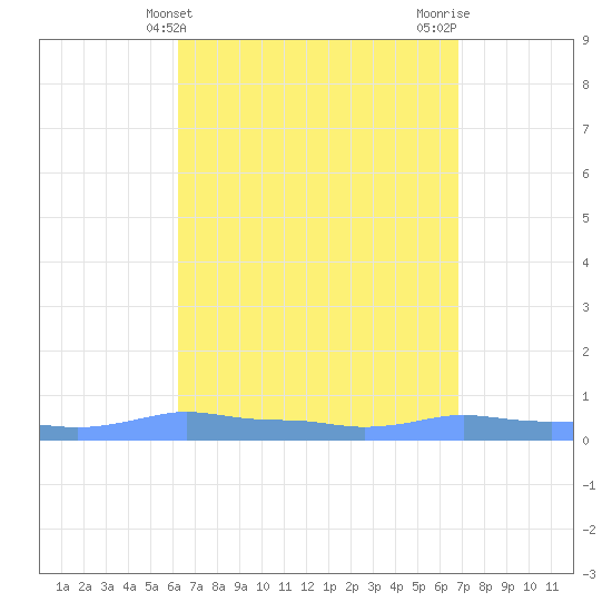 Mona Island tide chart for Thursday, April 14, 2022
