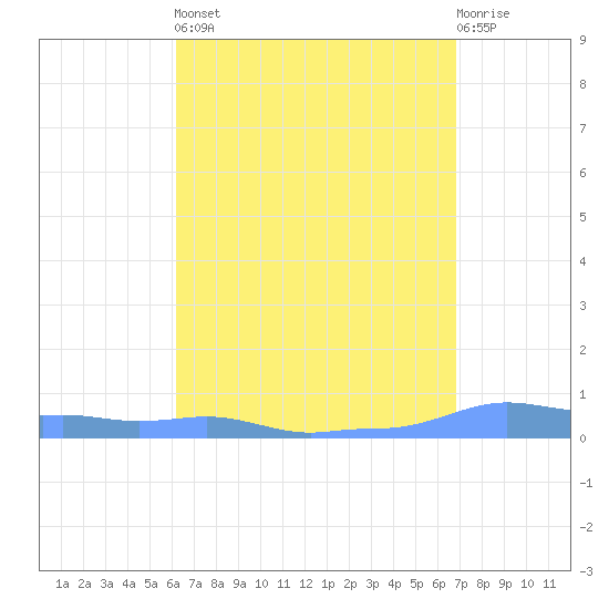 Mona Island tide chart for Saturday, April 16, 2022