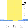 Mona Island tide chart for Sunday, April 17, 2022