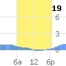 Mona Island tide chart for Tuesday, April 19, 2022