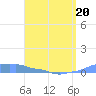 Mona Island tide chart for Wednesday, April 20, 2022