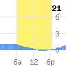 Mona Island tide chart for Thursday, April 21, 2022