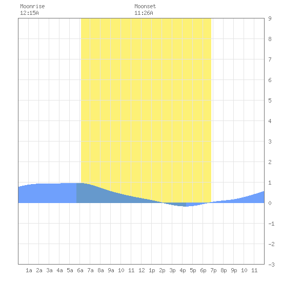 Mona Island tide chart for Friday, April 22, 2022