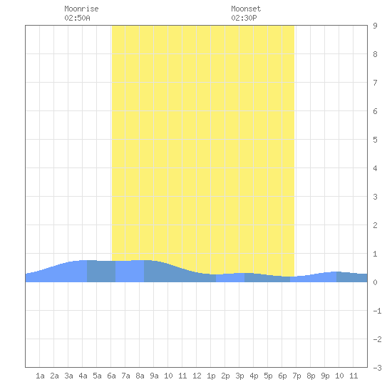 Mona Island tide chart for Monday, April 25, 2022
