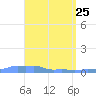 Mona Island tide chart for Monday, April 25, 2022