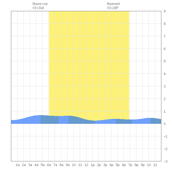 Mona Island tide chart for Tuesday, April 26, 2022