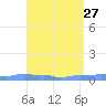 Mona Island tide chart for Wednesday, April 27, 2022