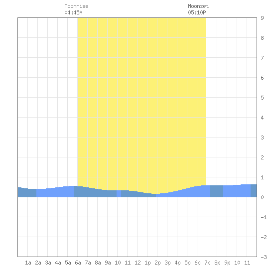 Mona Island tide chart for Thursday, April 28, 2022