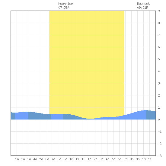Mona Island tide chart for Sunday, April 3, 2022