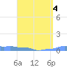 Mona Island tide chart for Monday, April 4, 2022