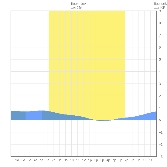 Mona Island tide chart for Wednesday, April 6, 2022